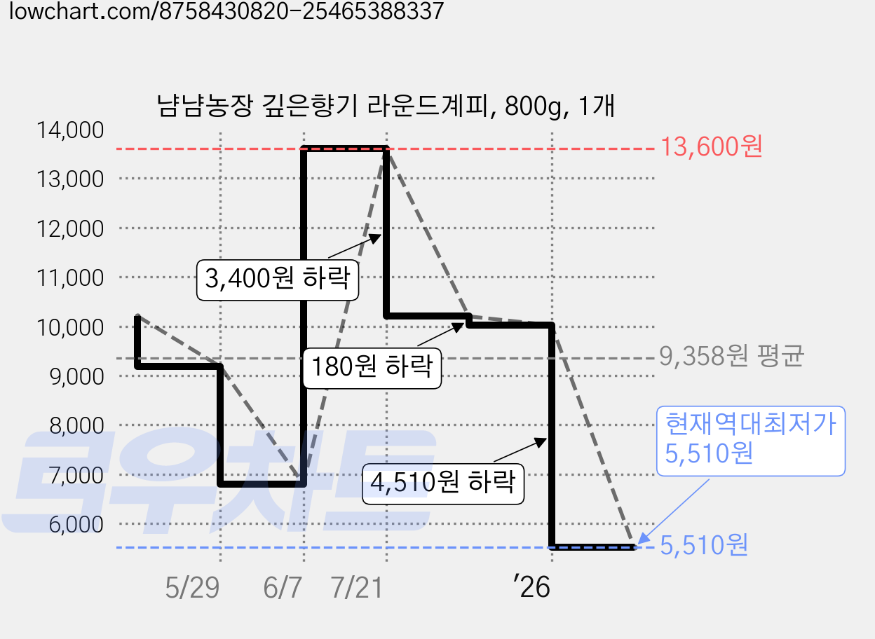 냠냠농장 깊은향기 라운드계피, 800g, 1개 가격 변동 차트, 현재가 5,510원, 역대최저가