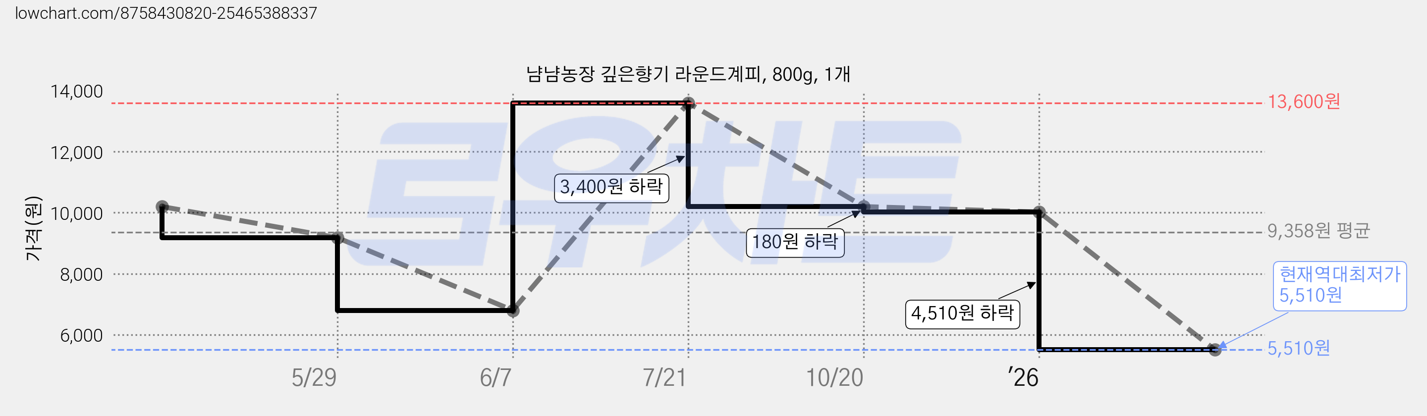 냠냠농장 깊은향기 라운드계피, 800g, 1개 가격 변동 차트, 현재가 5,510원, 역대최저가