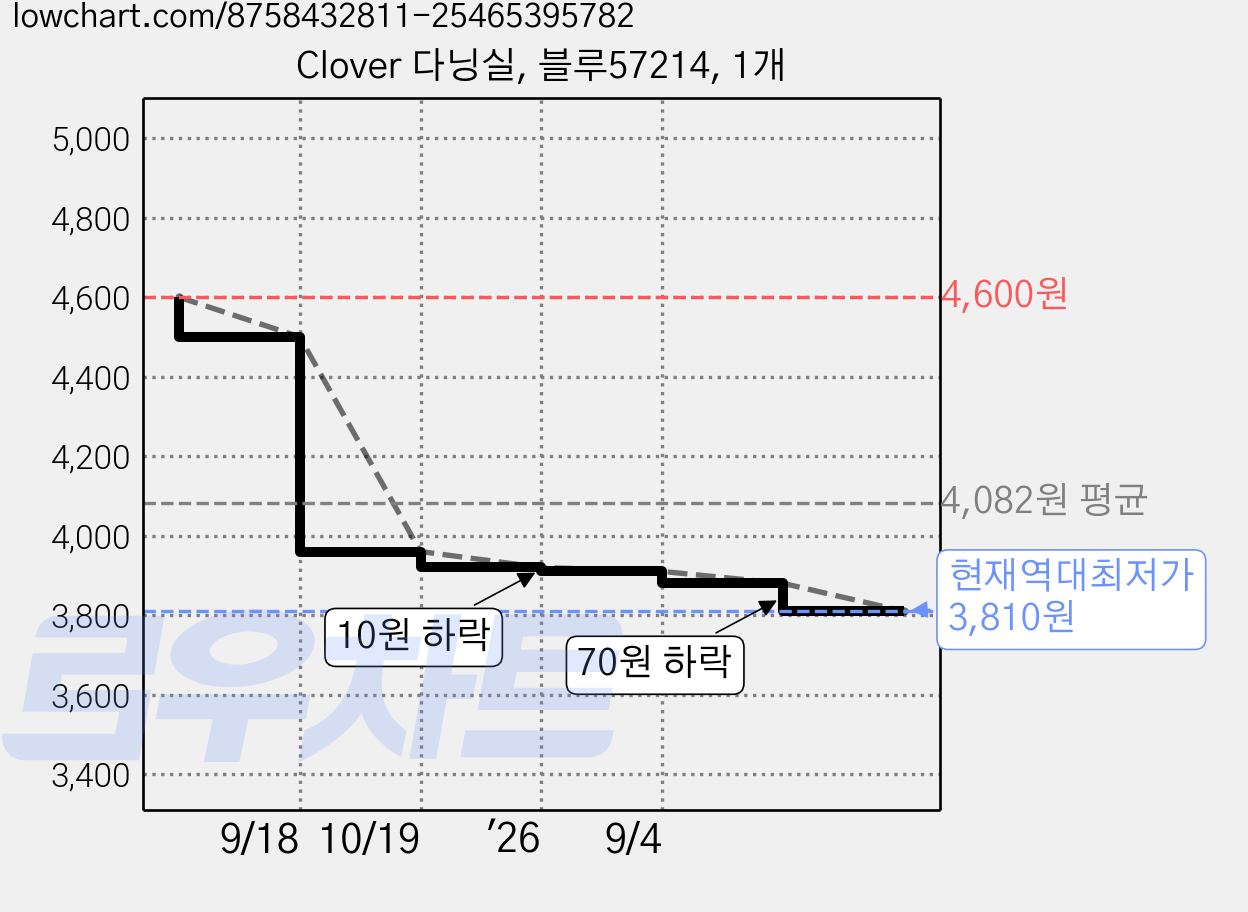 Clover 다닝실, 블루57214, 1개 가격 변동 차트, 현재가 3,810원, 역대최저가