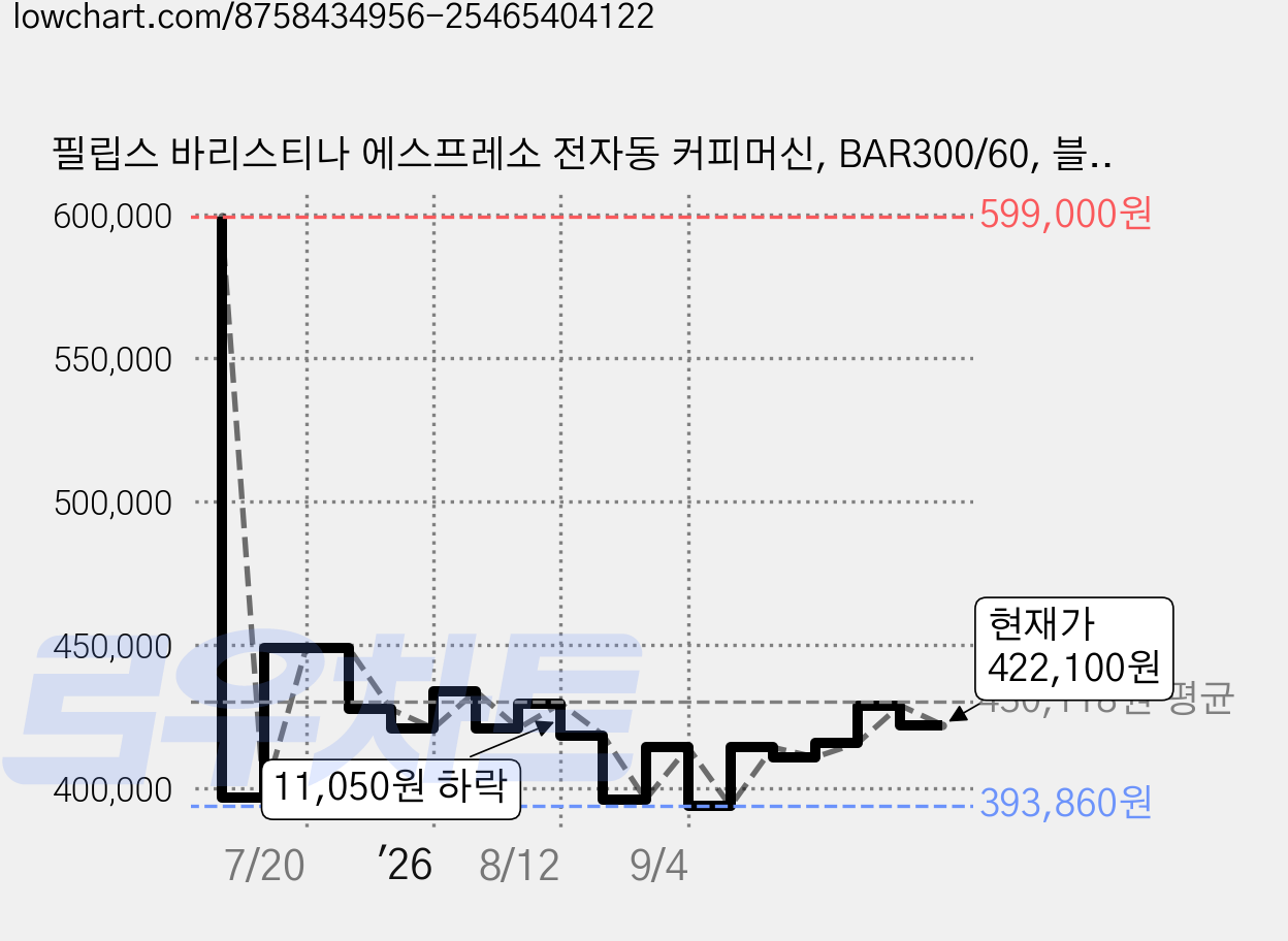 필립스 바리스티나 에스프레소 전자동 커피머신, BAR300/60, 블랙 가격 변동 차트, 현재가 422,100원, 관측 최저가 393,860원