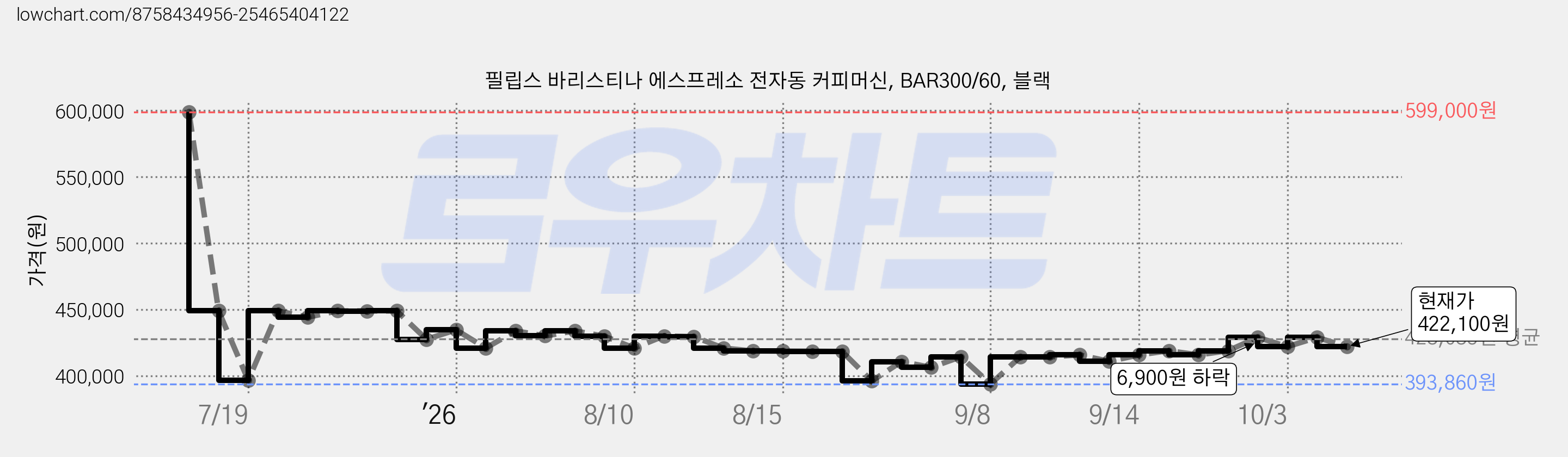 필립스 바리스티나 에스프레소 전자동 커피머신, BAR300/60, 블랙 가격 변동 차트, 현재가 422,100원, 관측 최저가 393,860원