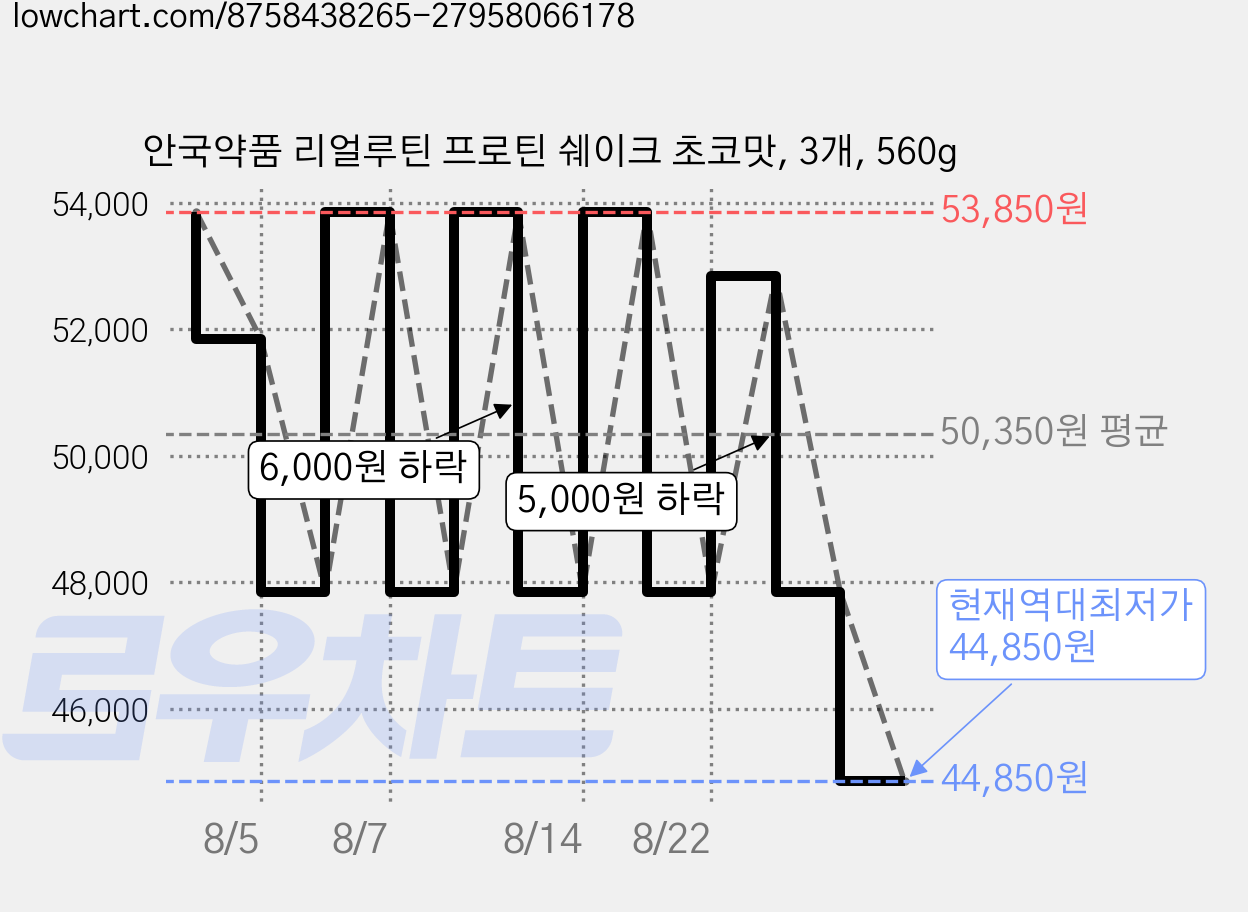 안국약품 리얼루틴 프로틴 쉐이크 초코맛, 3개, 560g 가격 변동 차트, 현재가 44,850원, 역대최저가