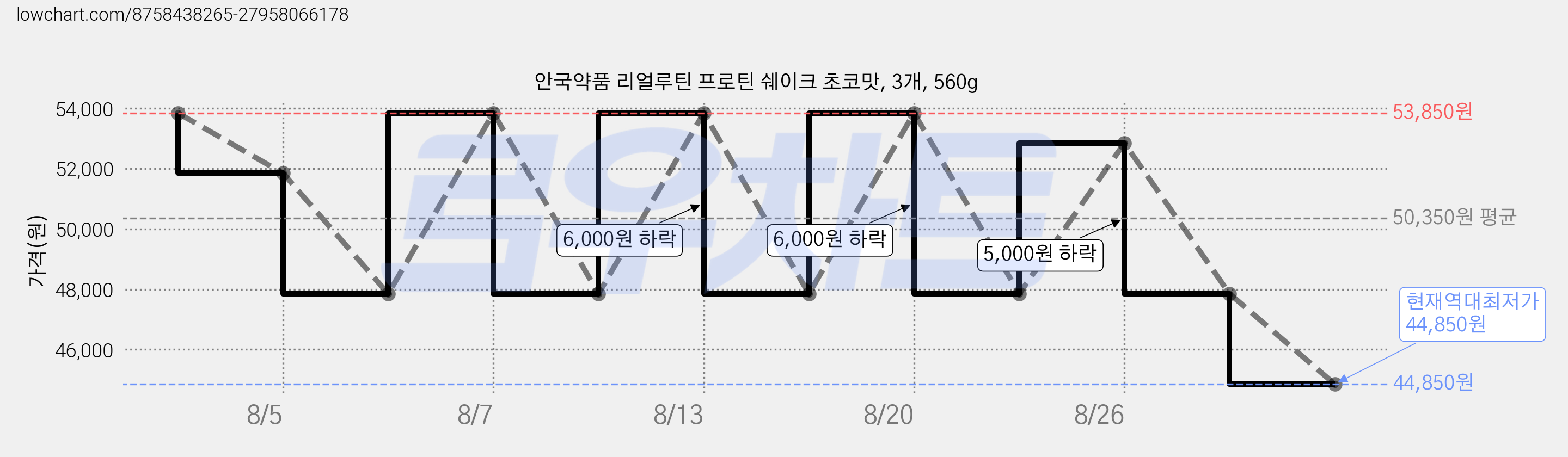 안국약품 리얼루틴 프로틴 쉐이크 초코맛, 3개, 560g 가격 변동 차트, 현재가 44,850원, 역대최저가