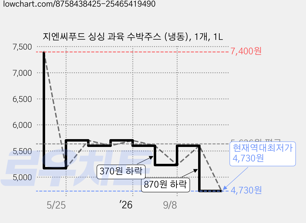 지엔씨푸드 싱싱 과육 수박주스 (냉동), 1개, 1L 가격 변동 차트, 현재가 4,730원, 역대최저가