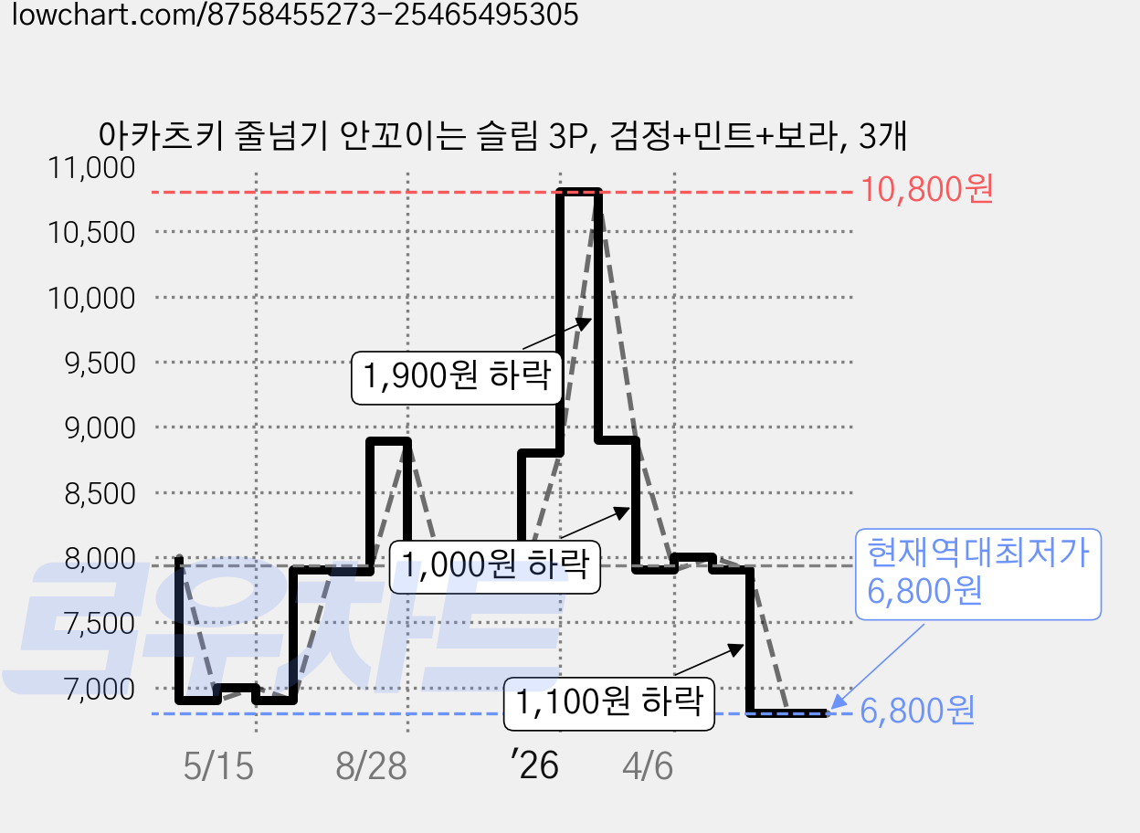 아카츠키 줄넘기 안꼬이는 슬림 3P, 검정+민트+보라, 3개 가격 변동 차트, 현재가 6,800원, 역대최저가
