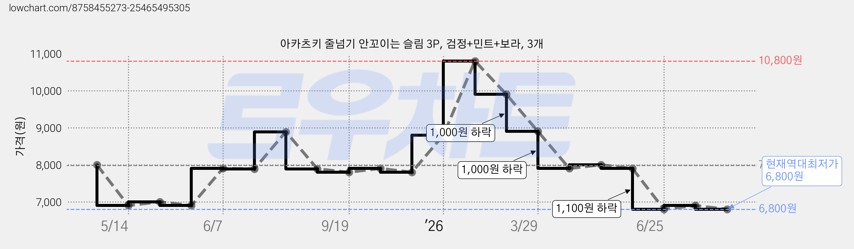 아카츠키 줄넘기 안꼬이는 슬림 3P, 검정+민트+보라, 3개 가격 변동 차트, 현재가 6,800원, 역대최저가