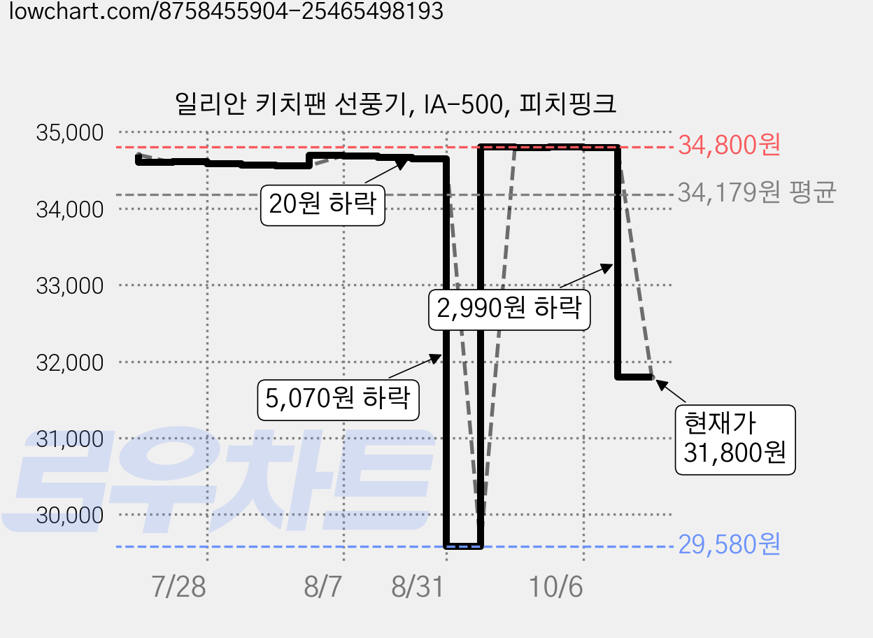 일리안 키치팬 선풍기, IA-500, 피치핑크 가격 변동 차트, 현재가 31,800원, 관측 최저가 29,580원