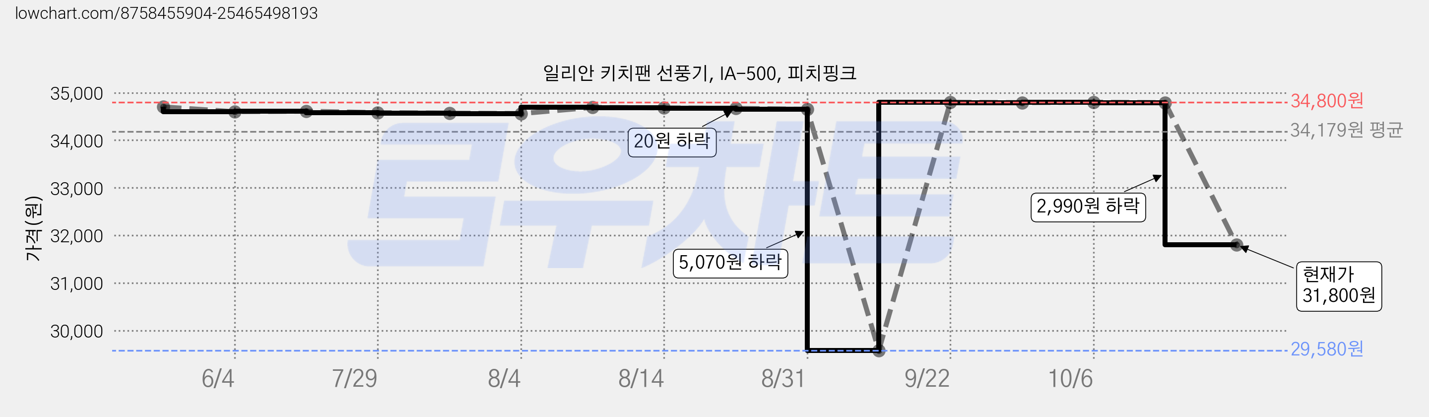 일리안 키치팬 선풍기, IA-500, 피치핑크 가격 변동 차트, 현재가 31,800원, 관측 최저가 29,580원