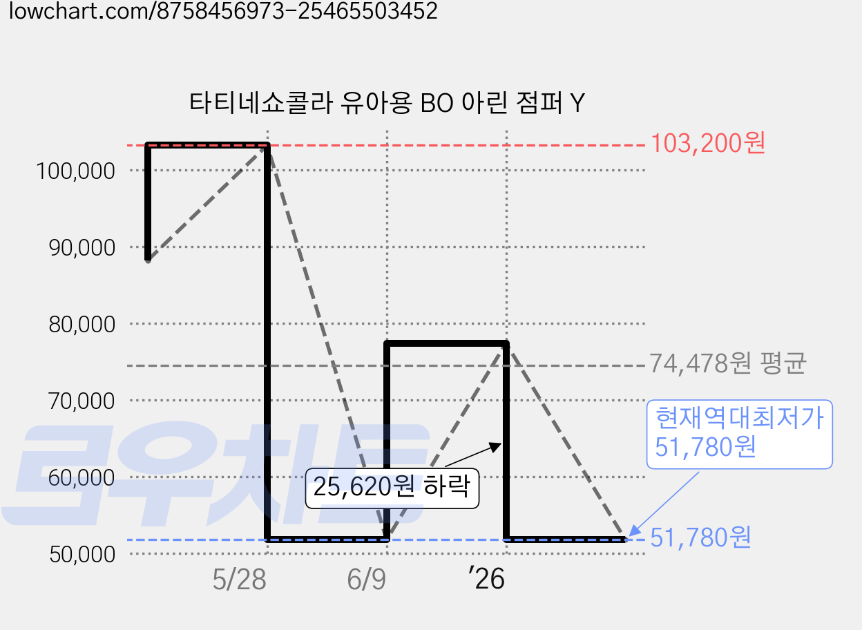 타티네쇼콜라 유아용 BO 아린 점퍼 Y 가격 변동 차트, 현재가 51,780원, 역대최저가
