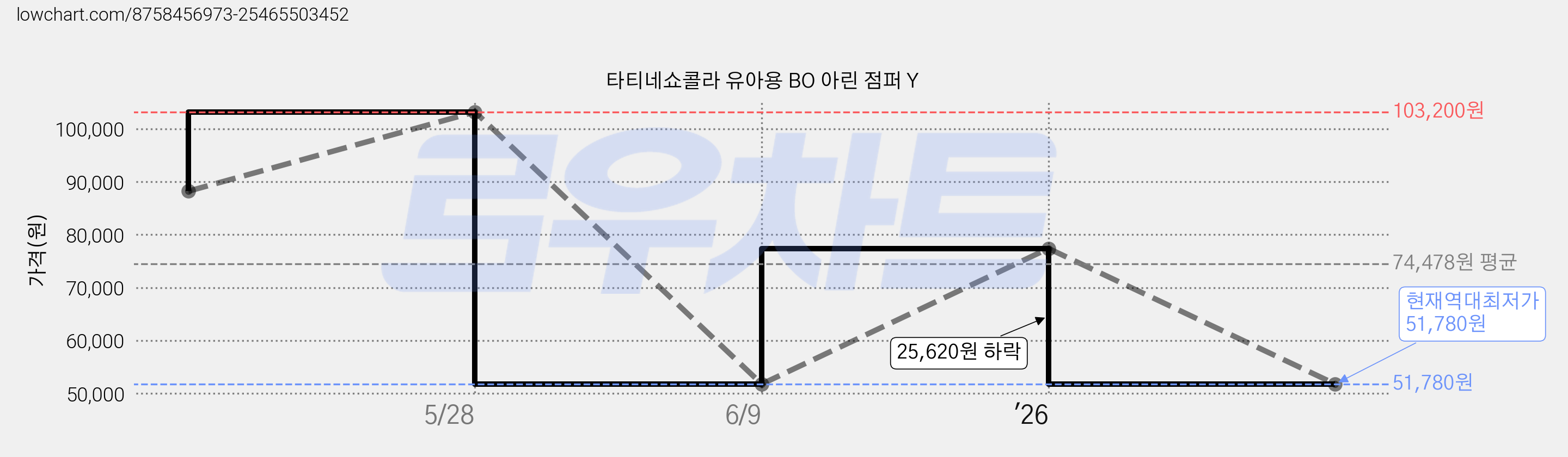타티네쇼콜라 유아용 BO 아린 점퍼 Y 가격 변동 차트, 현재가 51,780원, 역대최저가