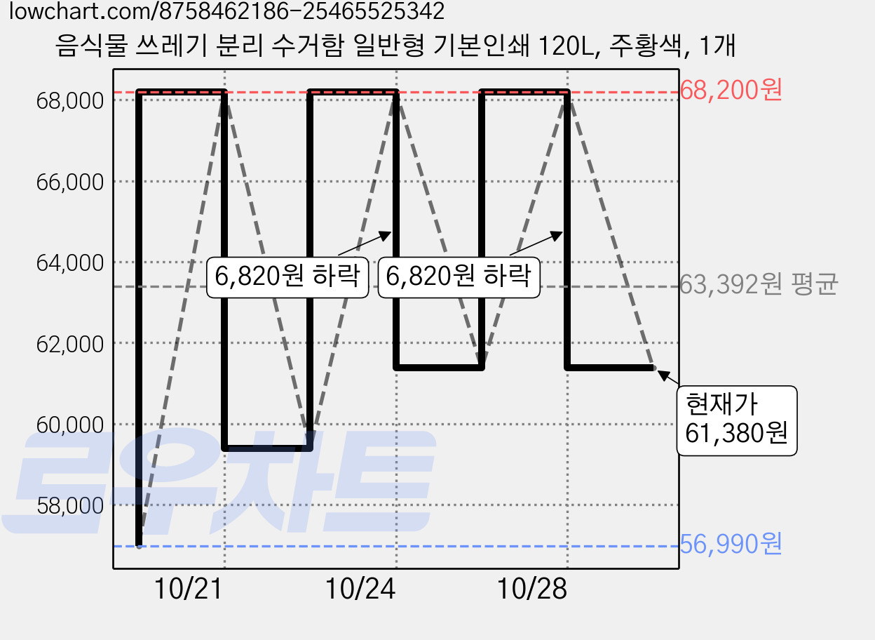 음식물 쓰레기 분리 수거함 일반형 기본인쇄 120L, 주황색, 1개 가격 변동 차트, 현재가 61,380원, 관측 최저가 56,990원