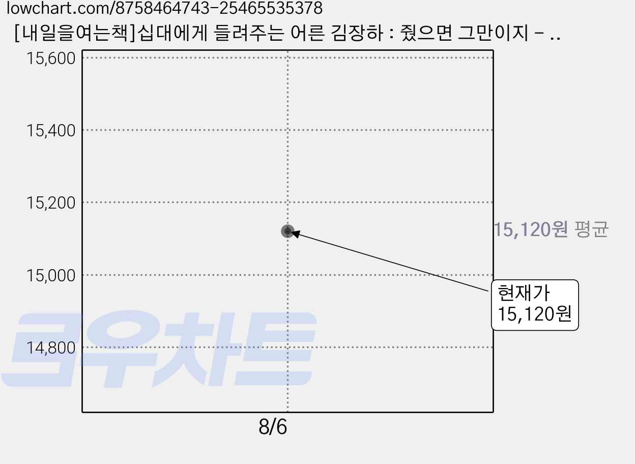 [내일을여는책]십대에게 들려주는 어른 김장하 : 줬으면 그만이지 - 내일을 여는 청소년, 내일을여는책, 김주완 가격 변동 차트, 현재가 15,120원