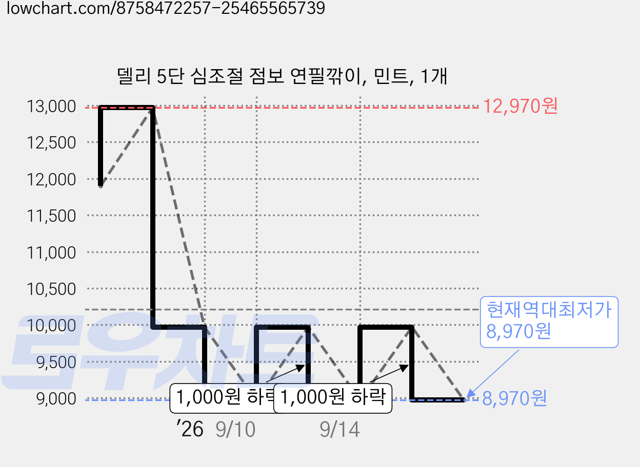 델리 5단 심조절 점보 연필깎이, 민트, 1개 가격 변동 차트, 현재가 8,970원, 역대최저가
