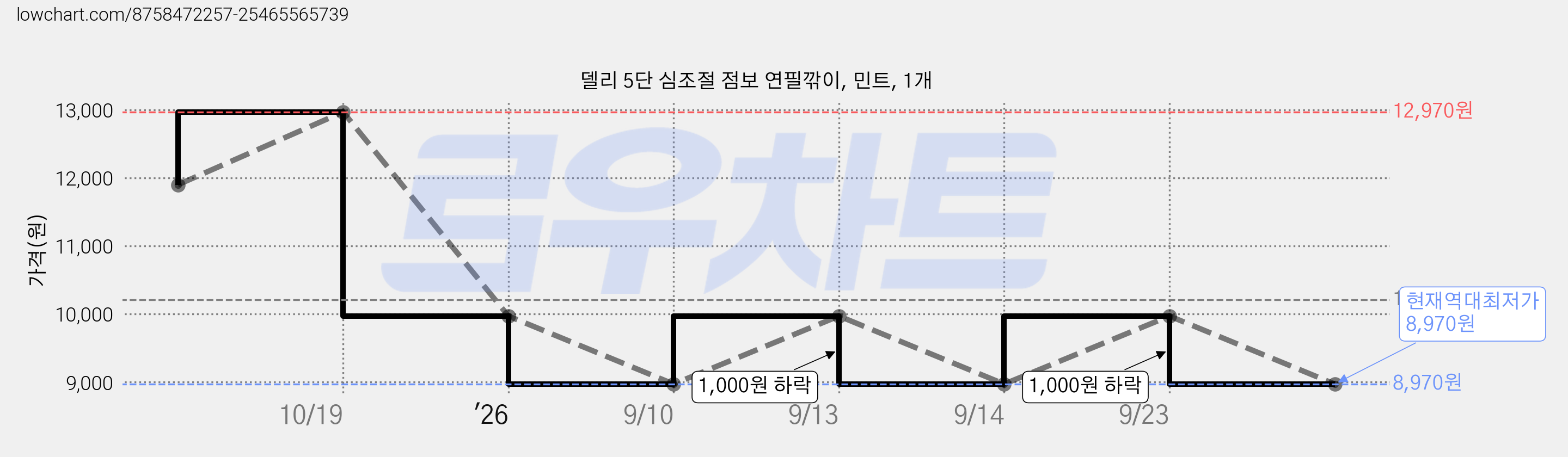 델리 5단 심조절 점보 연필깎이, 민트, 1개 가격 변동 차트, 현재가 8,970원, 역대최저가