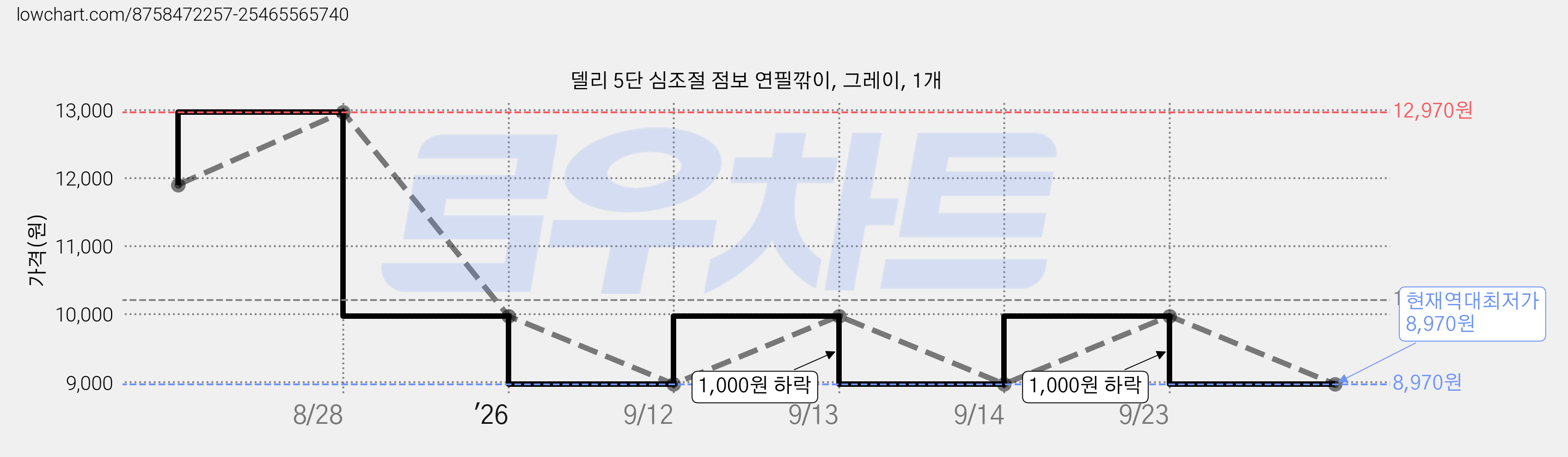 델리 5단 심조절 점보 연필깎이, 그레이, 1개 가격 변동 차트, 현재가 8,970원, 역대최저가