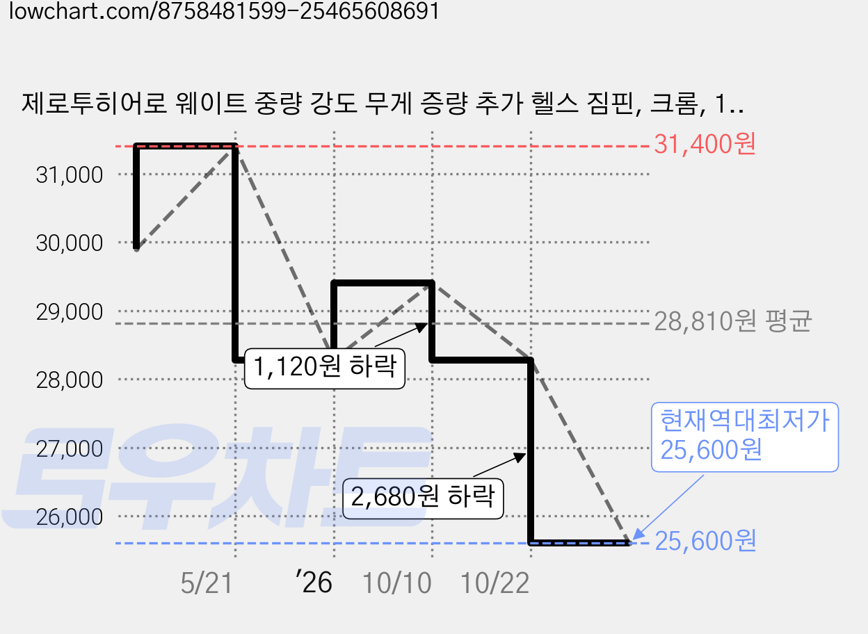 제로투히어로 웨이트 중량 강도 무게 증량 추가 헬스 짐핀, 크롬, 1개 가격 변동 차트, 현재가 25,600원, 역대최저가