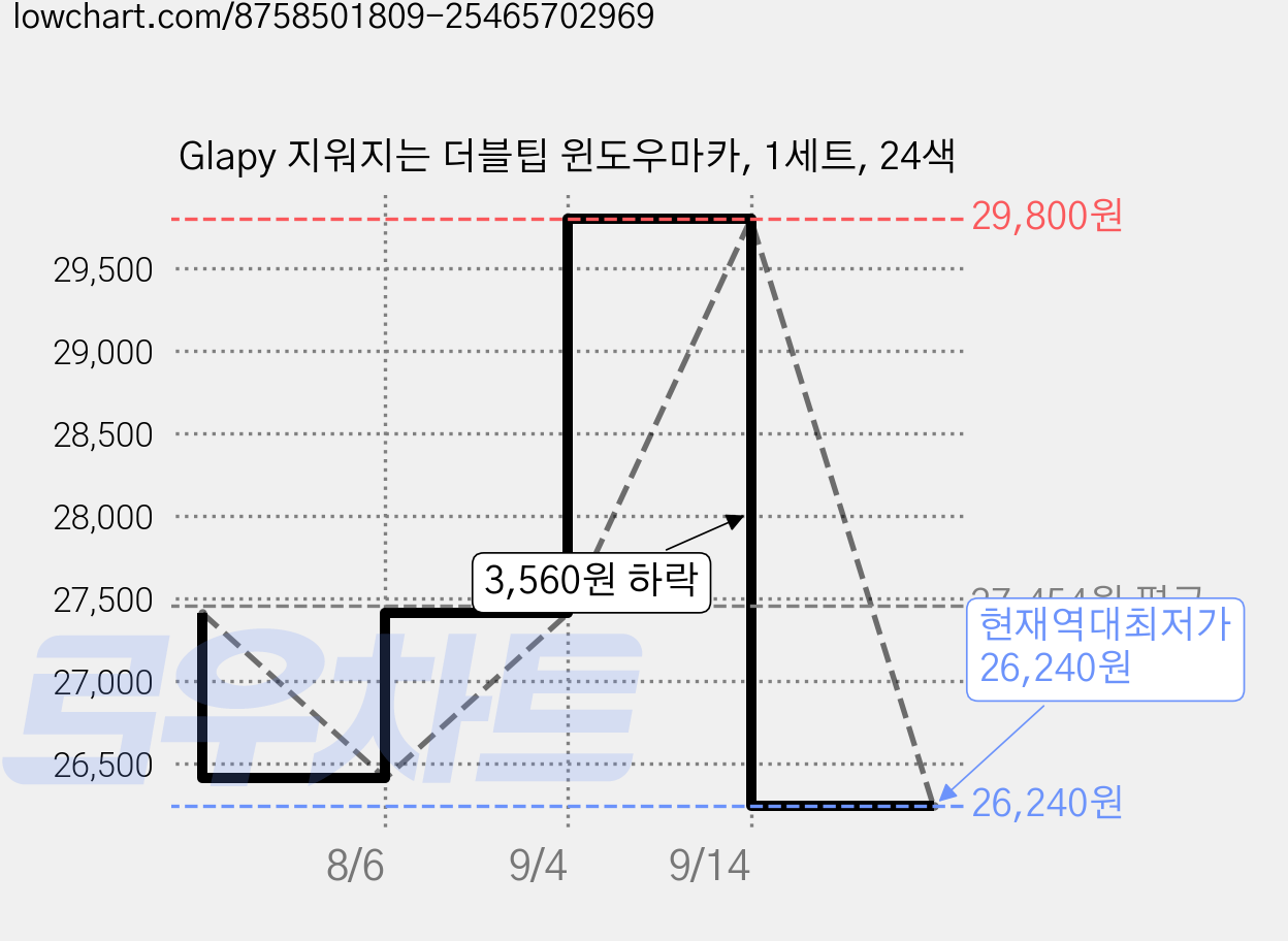 Glapy 지워지는 더블팁 윈도우마카, 1세트, 24색 가격 변동 차트, 현재가 26,240원, 역대최저가