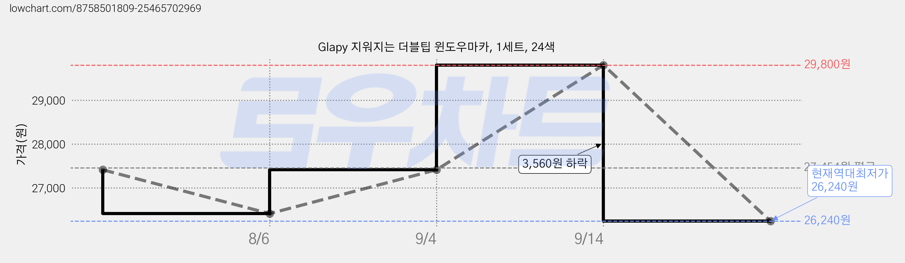 Glapy 지워지는 더블팁 윈도우마카, 1세트, 24색 가격 변동 차트, 현재가 26,240원, 역대최저가