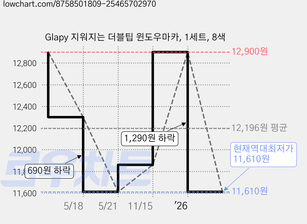 Glapy 지워지는 더블팁 윈도우마카, 1세트, 8색 가격 변동 차트, 현재가 11,610원, 역대최저가