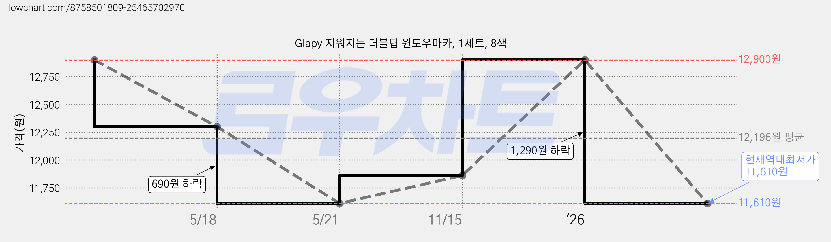 Glapy 지워지는 더블팁 윈도우마카, 1세트, 8색 가격 변동 차트, 현재가 11,610원, 역대최저가