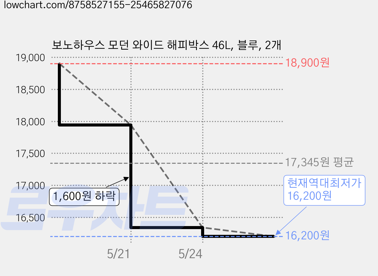 보노하우스 모던 와이드 해피박스 46L, 블루, 2개 가격 변동 차트, 현재가 16,200원, 역대최저가