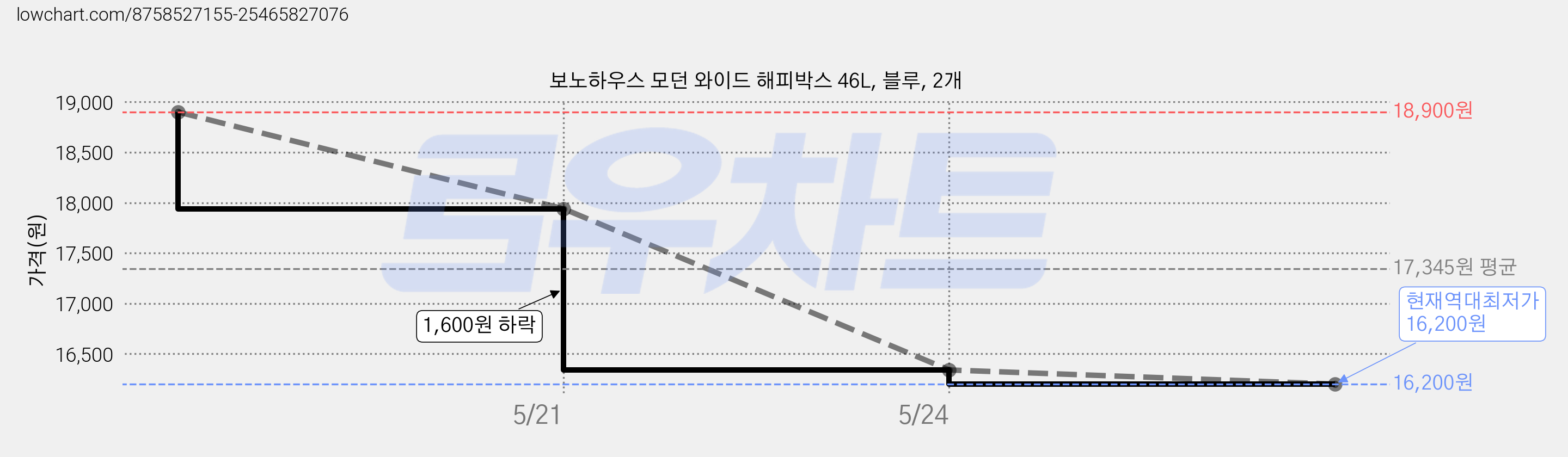 보노하우스 모던 와이드 해피박스 46L, 블루, 2개 가격 변동 차트, 현재가 16,200원, 역대최저가