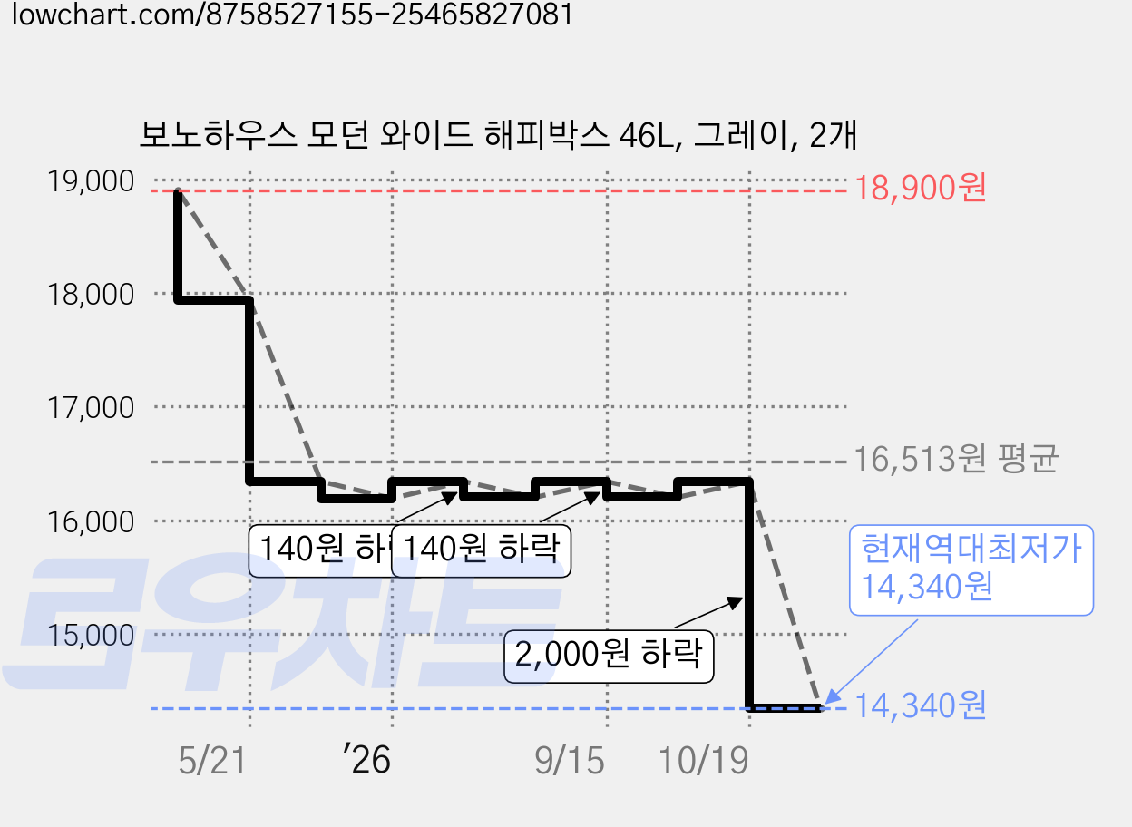 보노하우스 모던 와이드 해피박스 46L, 그레이, 2개 가격 변동 차트, 현재가 14,340원, 역대최저가