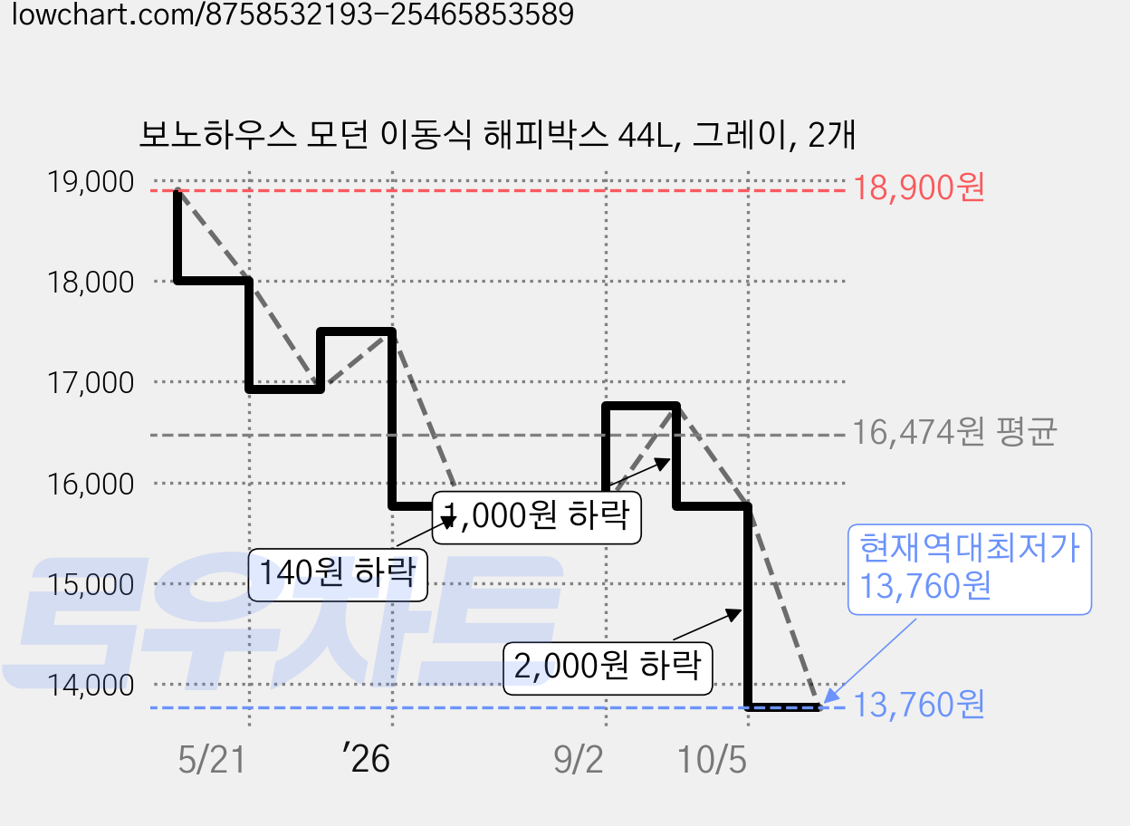 보노하우스 모던 이동식 해피박스 44L, 그레이, 2개 가격 변동 차트, 현재가 13,760원, 역대최저가