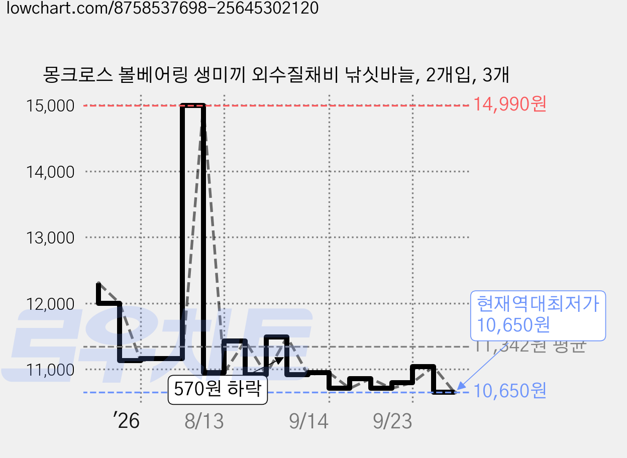 몽크로스 볼베어링 생미끼 외수질채비 낚싯바늘, 2개입, 3개 가격 변동 차트, 현재가 10,650원, 역대최저가