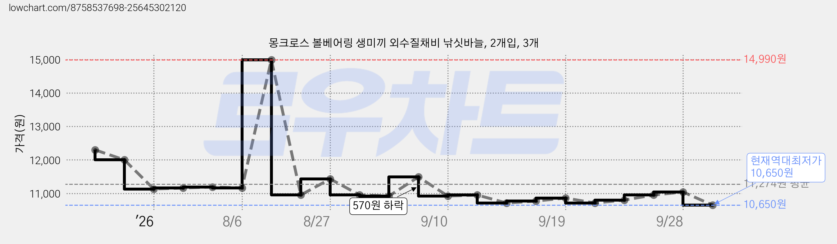 몽크로스 볼베어링 생미끼 외수질채비 낚싯바늘, 2개입, 3개 가격 변동 차트, 현재가 10,650원, 역대최저가