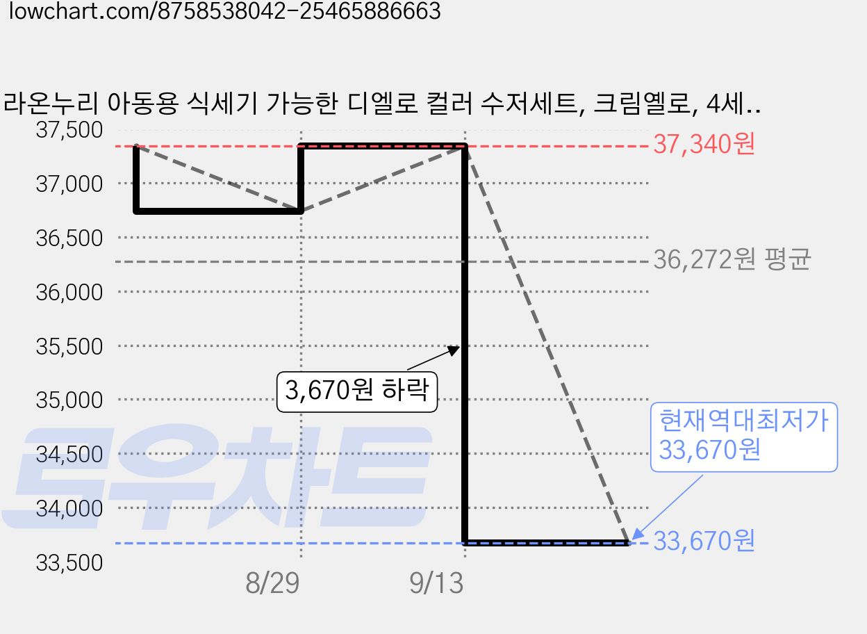 라온누리 아동용 식세기 가능한 디엘로 컬러 수저세트, 크림옐로, 4세트, 숟가락 4p + 젓가락 4p 가격 변동 차트, 현재가 33,670원, 역대최저가