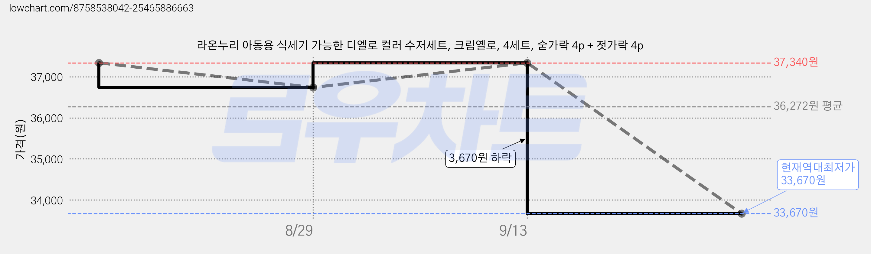 라온누리 아동용 식세기 가능한 디엘로 컬러 수저세트, 크림옐로, 4세트, 숟가락 4p + 젓가락 4p 가격 변동 차트, 현재가 33,670원, 역대최저가