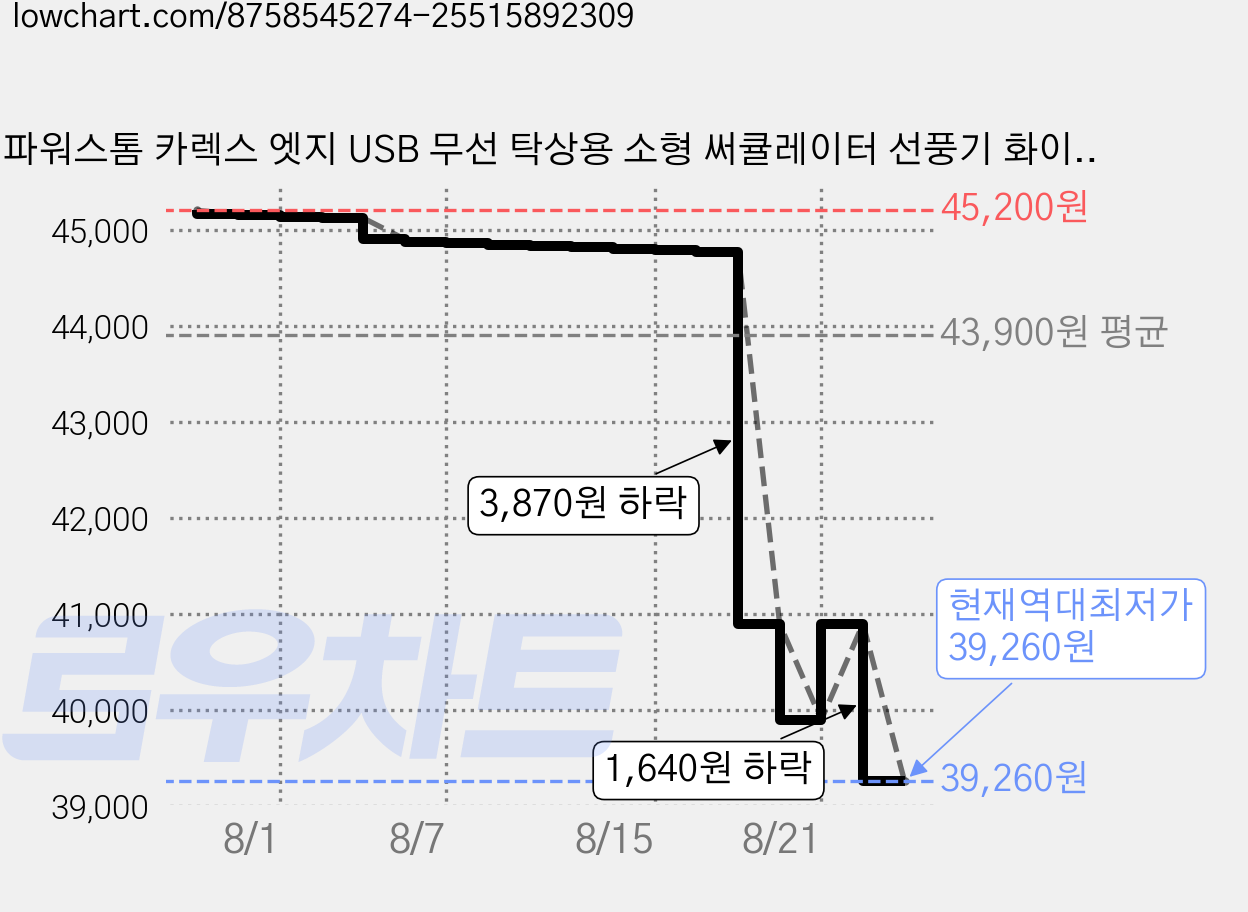 파워스톰 카렉스 엣지 USB 무선 탁상용 소형 써큘레이터 선풍기 화이트, F9(네이비) 가격 변동 차트, 현재가 39,260원, 역대최저가