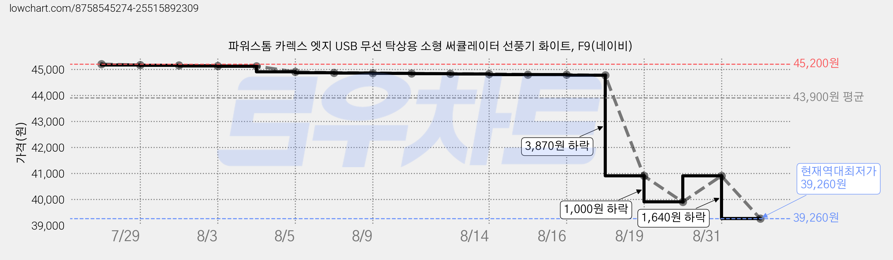 파워스톰 카렉스 엣지 USB 무선 탁상용 소형 써큘레이터 선풍기 화이트, F9(네이비) 가격 변동 차트, 현재가 39,260원, 역대최저가