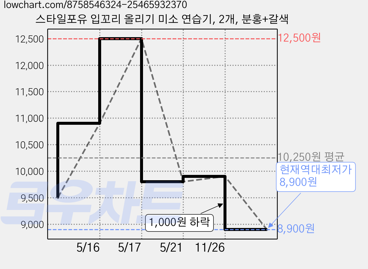 스타일포유 입꼬리 올리기 미소 연습기, 2개, 분홍+갈색 가격 변동 차트, 현재가 8,900원, 역대최저가