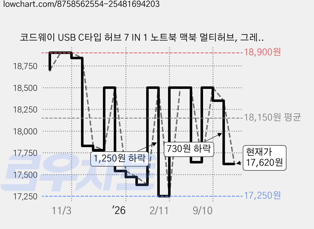 코드웨이 USB C타입 허브 7 IN 1 노트북 맥북 멀티허브, 그레이, 1개 가격 변동 차트, 현재가 17,620원, 관측 최저가 17,250원