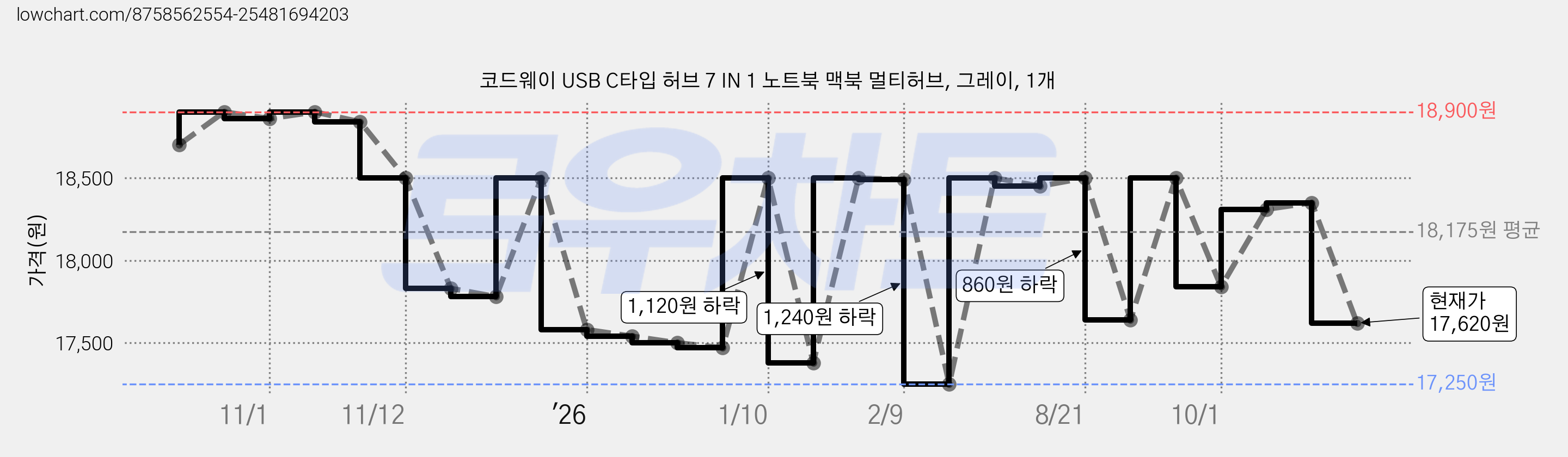 코드웨이 USB C타입 허브 7 IN 1 노트북 맥북 멀티허브, 그레이, 1개 가격 변동 차트, 현재가 17,620원, 관측 최저가 17,250원