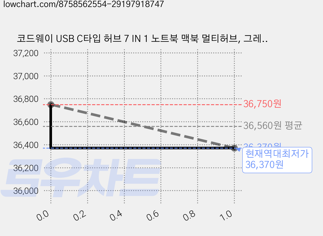 코드웨이 USB C타입 허브 7 IN 1 노트북 맥북 멀티허브, 그레이, 2개 가격 변동 차트, 현재가 36,370원, 역대최저가