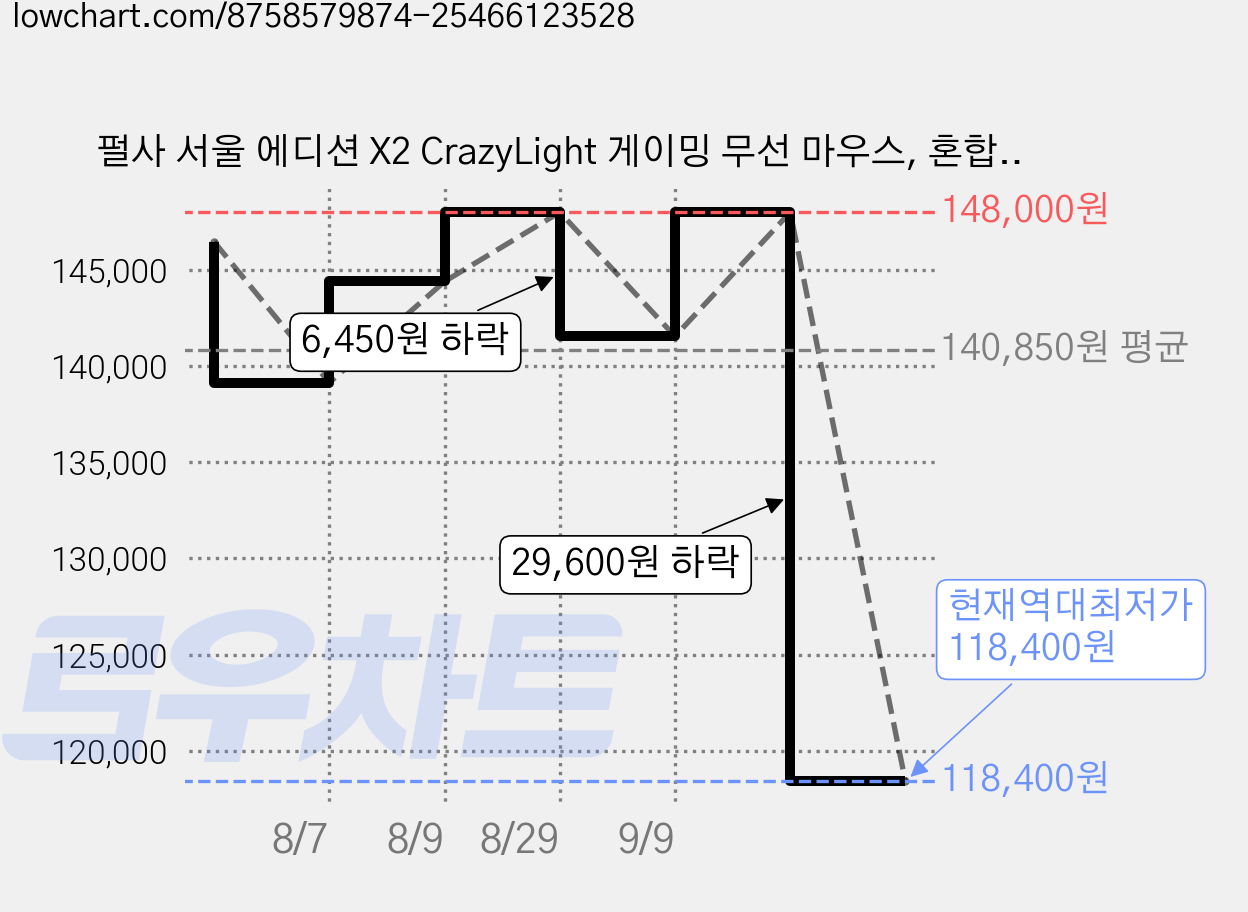 펄사 서울 에디션 X2 CrazyLight 게이밍 무선 마우스, 혼합색상, PX2CL101 가격 변동 차트, 현재가 118,400원, 역대최저가