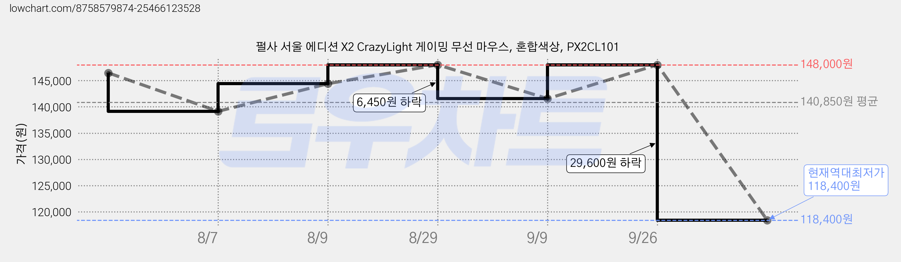 펄사 서울 에디션 X2 CrazyLight 게이밍 무선 마우스, 혼합색상, PX2CL101 가격 변동 차트, 현재가 118,400원, 역대최저가