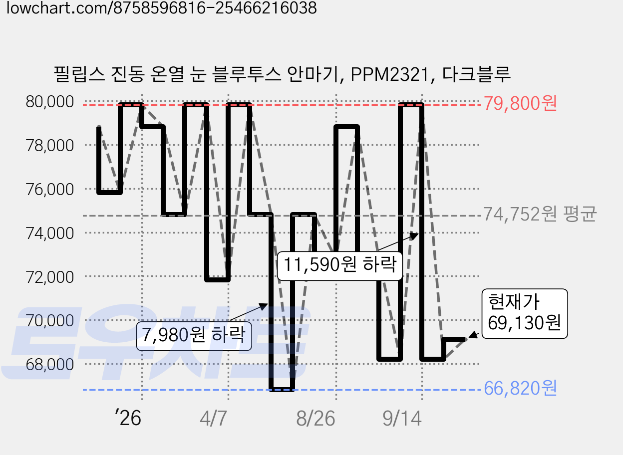 필립스 진동 온열 눈 블루투스 안마기, PPM2321, 다크블루 가격 변동 차트, 현재가 69,130원, 관측 최저가 66,820원