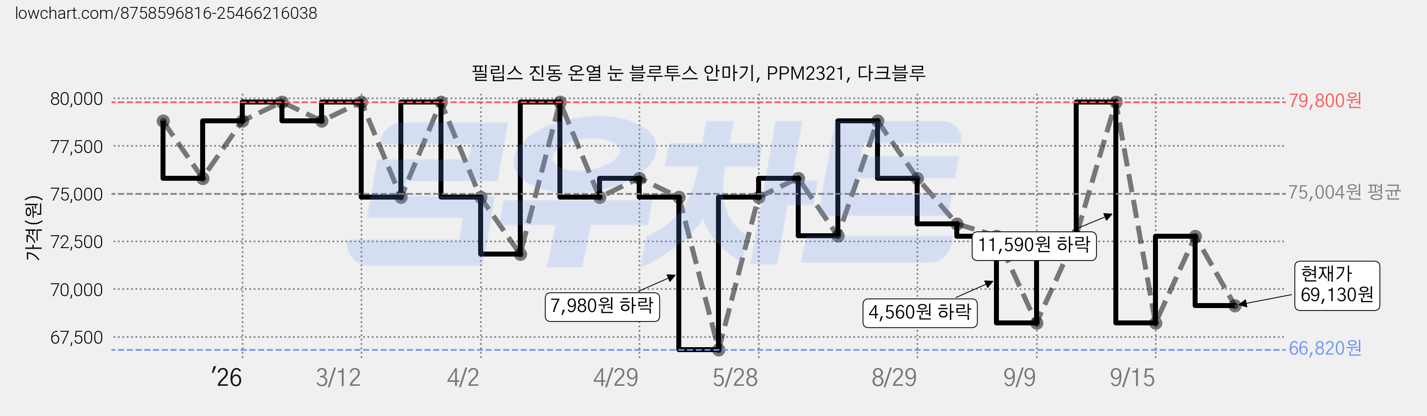 필립스 진동 온열 눈 블루투스 안마기, PPM2321, 다크블루 가격 변동 차트, 현재가 69,130원, 관측 최저가 66,820원