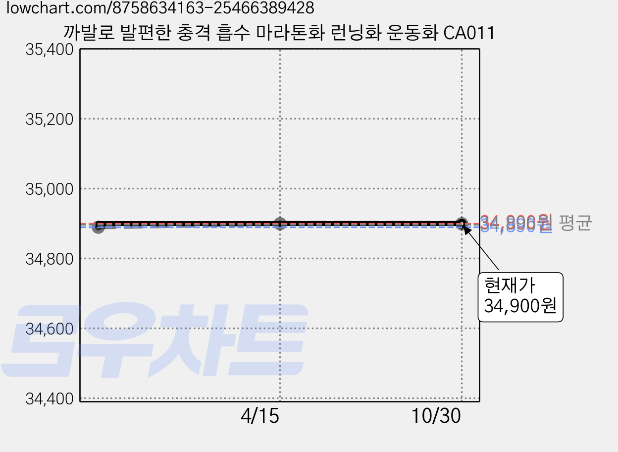 까발로 발편한 충격 흡수 마라톤화 런닝화 운동화 CA011 가격 변동 차트, 현재가 34,900원, 관측 최저가 34,890원