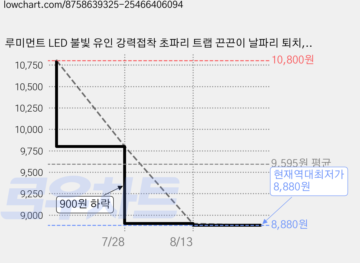 루미먼트 LED 불빛 유인 강력접착 초파리 트랩 끈끈이 날파리 퇴치, 1세트, 4개입 가격 변동 차트, 현재가 8,880원, 역대최저가