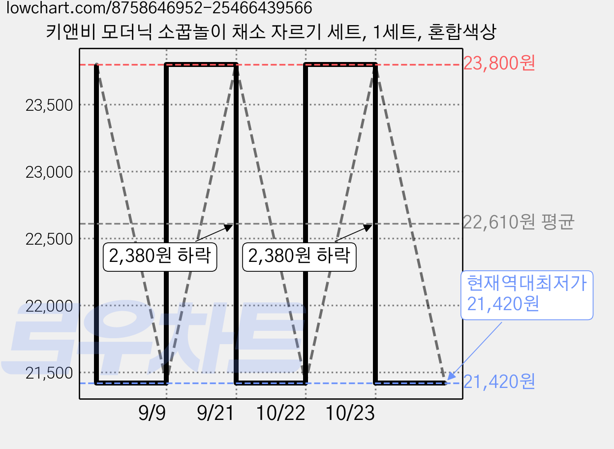 키앤비 모더닉 소꿉놀이 채소 자르기 세트, 1세트, 혼합색상 가격 변동 차트, 현재가 21,420원, 역대최저가