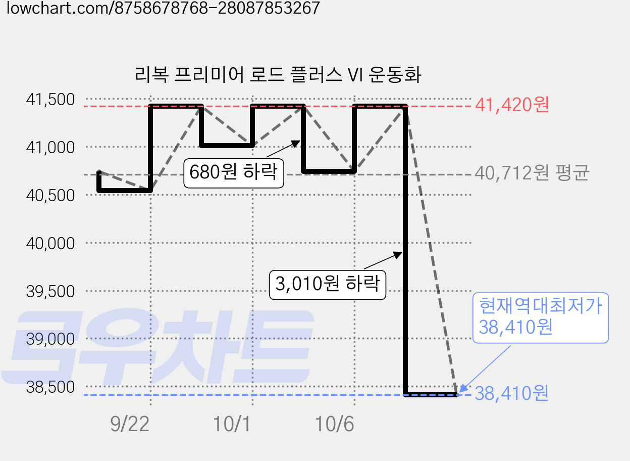 리복 프리미어 로드 플러스 VI 운동화 가격 변동 차트, 현재가 38,410원, 역대최저가
