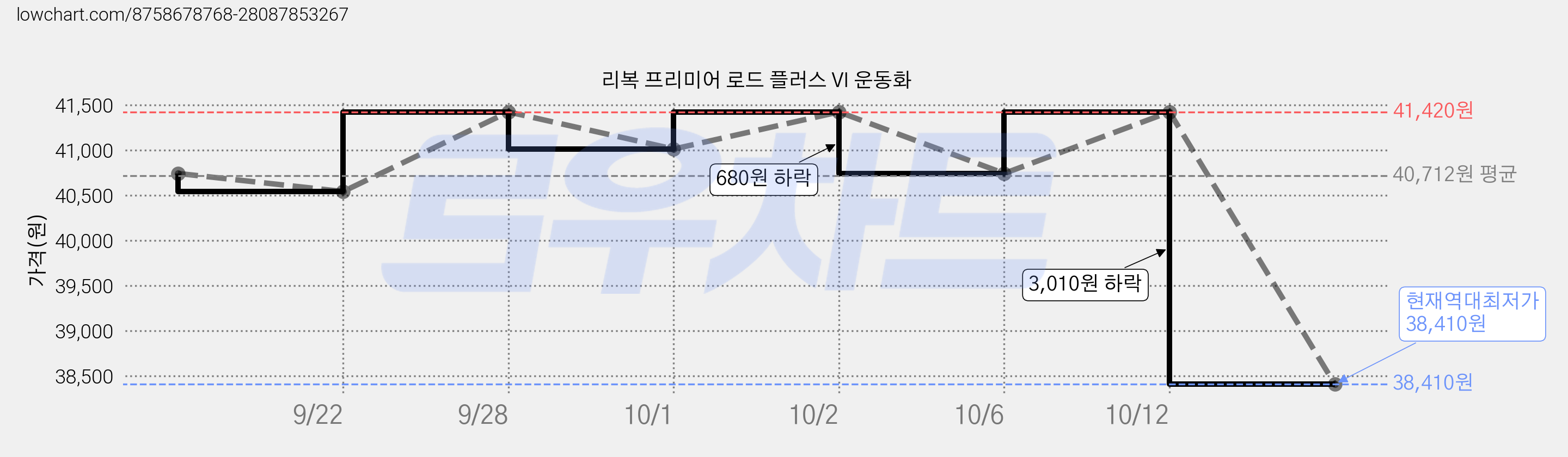 리복 프리미어 로드 플러스 VI 운동화 가격 변동 차트, 현재가 38,410원, 역대최저가