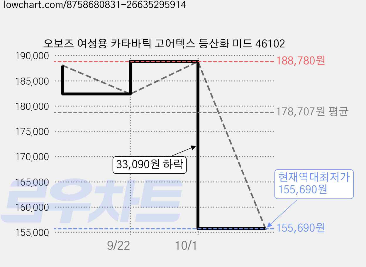 오보즈 여성용 카타바틱 고어텍스 등산화 미드 46102 가격 변동 차트, 현재가 155,690원, 역대최저가