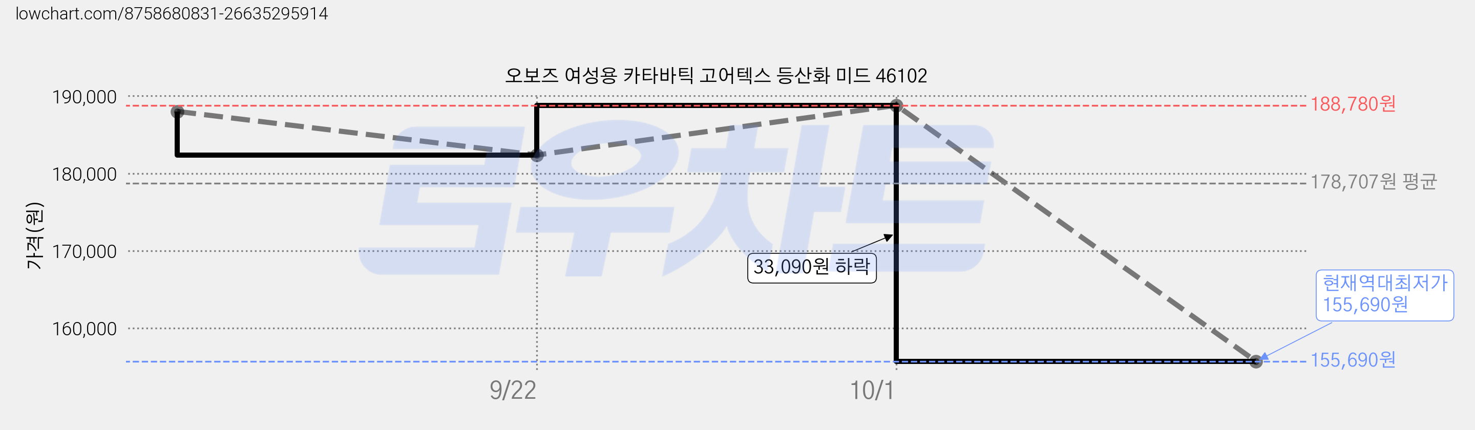 오보즈 여성용 카타바틱 고어텍스 등산화 미드 46102 가격 변동 차트, 현재가 155,690원, 역대최저가