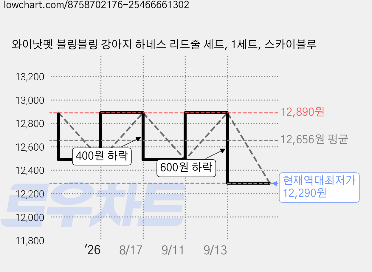 와이낫펫 블링블링 강아지 하네스 리드줄 세트, 1세트, 스카이블루 가격 변동 차트, 현재가 12,290원, 역대최저가